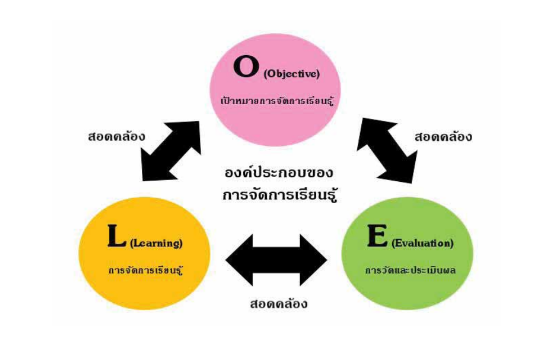 การจัดการเรียนรู้ของผู้เรียนอย่างไรให้มีคุณภาพ