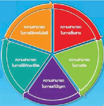 การจัดการเรียนรู้ของผู้เรียนอย่างไรให้มีคุณภาพ