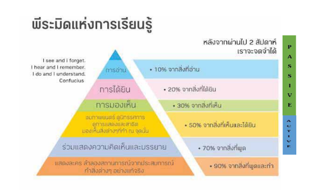 การจัดการเรียนรู้เชิงรุก (Active Learning) เพื่อการวัดประเมินผลเพื่อพัฒนาการเรียนรู้ของผู้เรียน