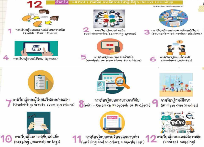 การจัดการเรียนรู้เชิงรุก (Active Learning) เพื่อการวัดประเมินผลเพื่อพัฒนาการเรียนรู้ของผู้เรียน