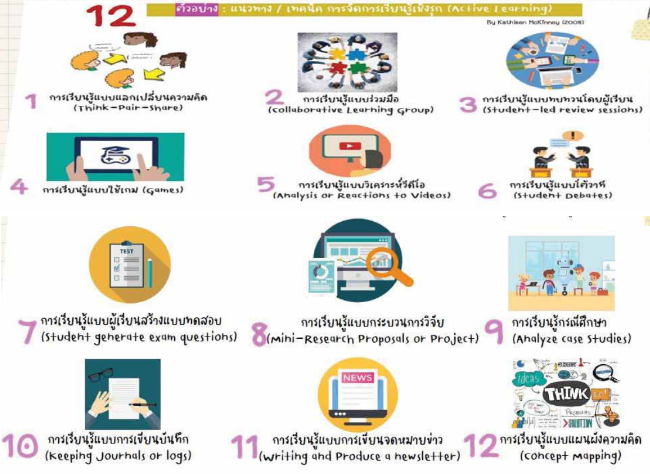 การจัดการเรียนรู้เชิงรุก (Active Learning) เพื่อการวัดประเมินผลเพื่อพัฒนาการเรียนรู้ของผู้เรียน