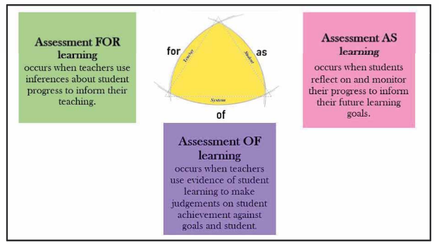 การจัดการเรียนรู้เชิงรุก (Active Learning) เพื่อการวัดประเมินผลเพื่อพัฒนาการเรียนรู้ของผู้เรียน
